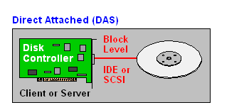 DAS Connectivity With Controller protocols