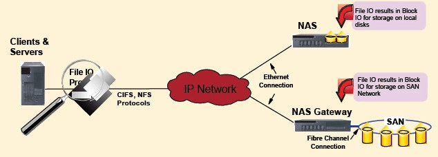 NAS Connection OverIP Network