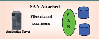 Simple SAN connection