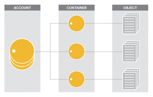 Software Defined Storage And Object Storage In The Era Of Cloud