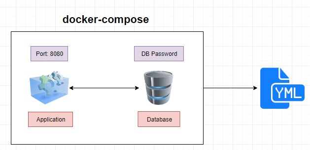 Docker compose up в фоне