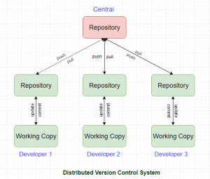 Version control systems что это