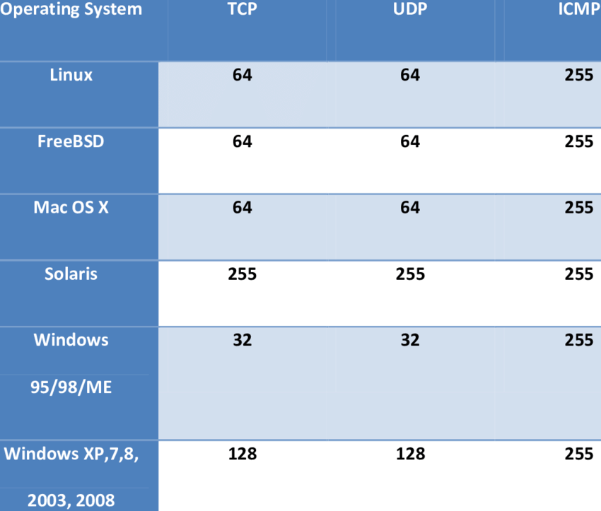 identify-operating-system-using-ttl-value-and-ping-ostechnix