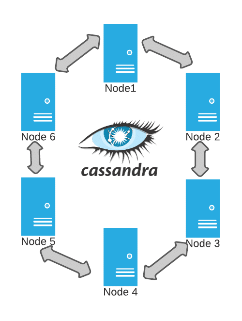 Arquitectura de Cassandra