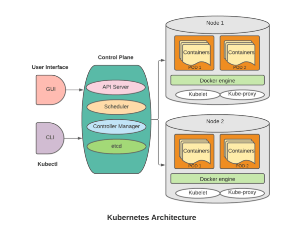 Introduction to Kubernetes | What is Kubernetes - OSTechNix