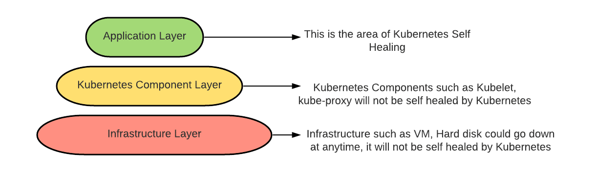 Application operational layers