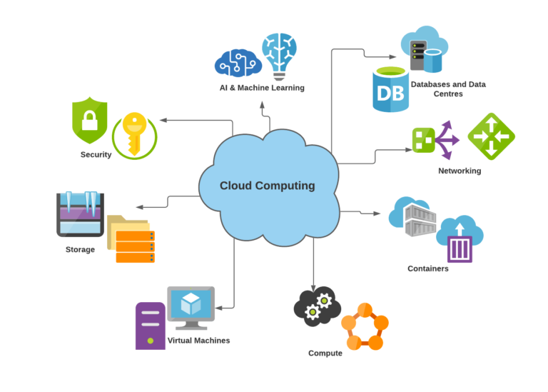 What is Cloud Computing? | Basics of Cloud Computing - OSTechNix
