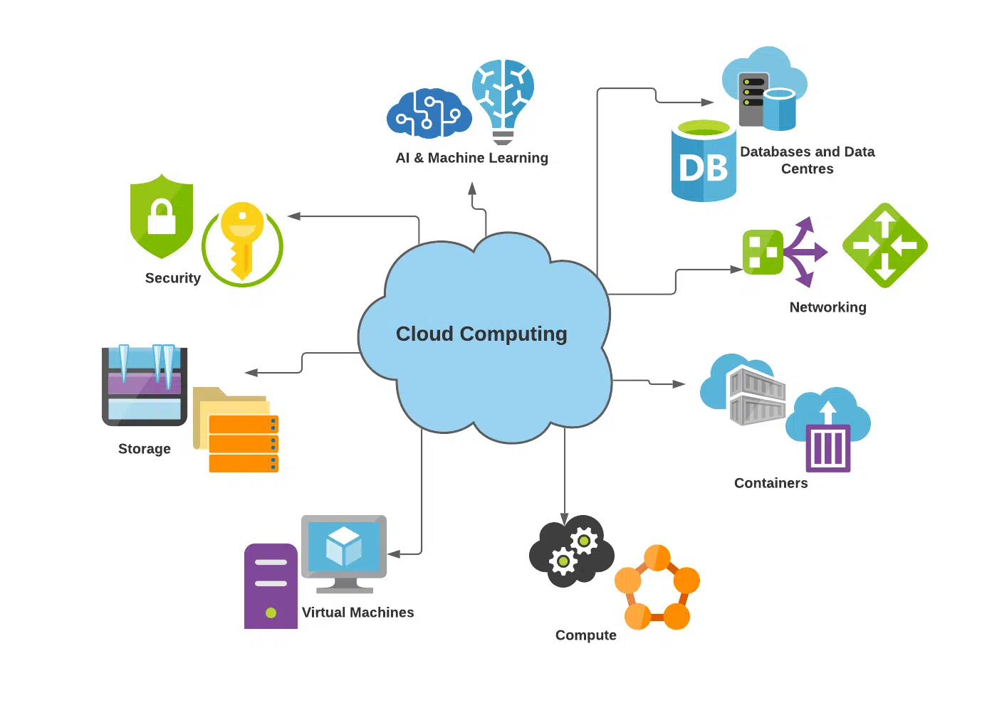 Cloud Infrastructure