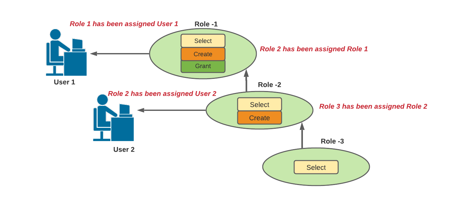 Role based. Pgpool. Pgpool схема. Big data platform данные.