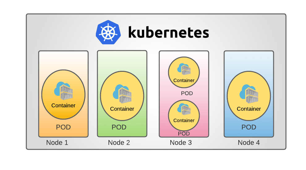 Viewing Pods and Nodes in Kubernetes