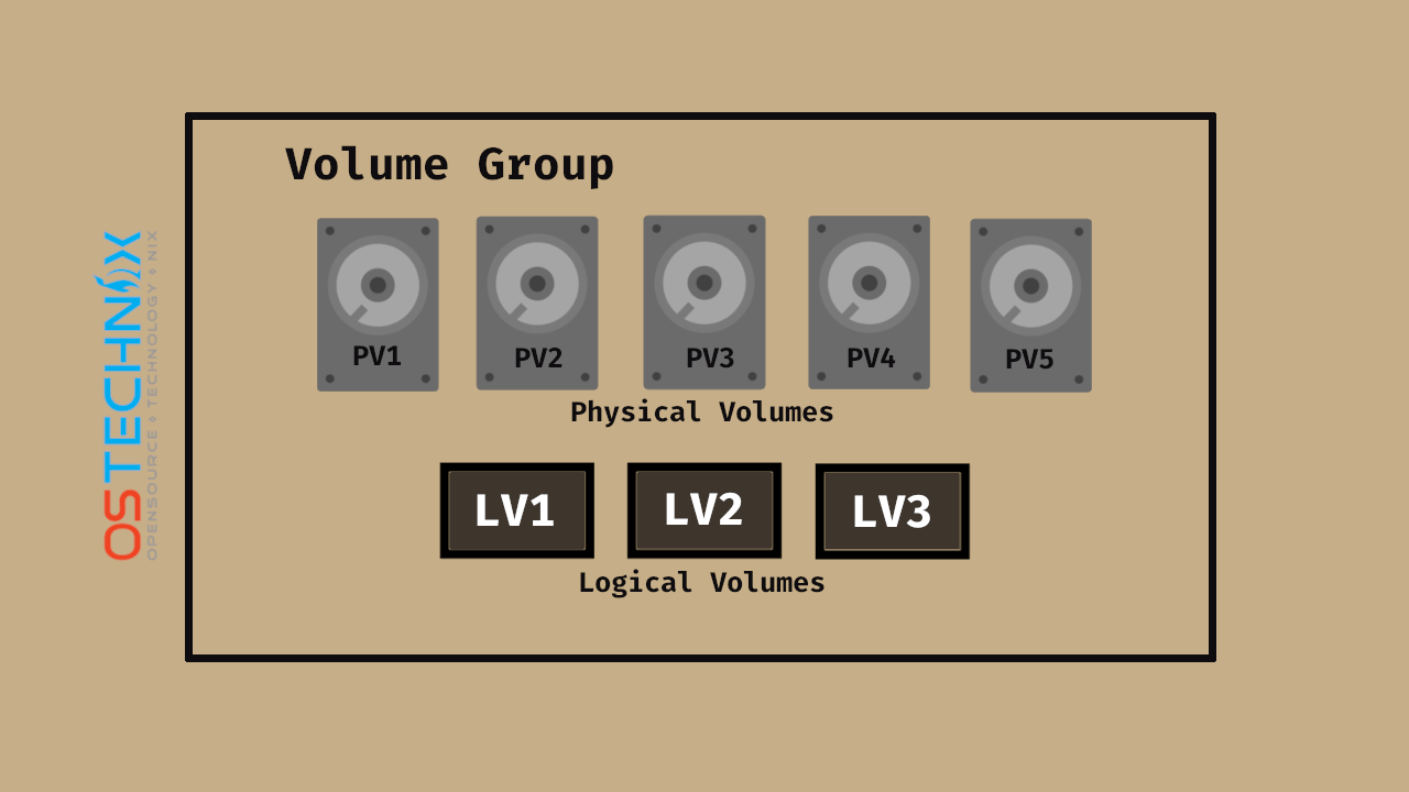 linux-logical-volume-manager-lvm-guide-ostechnix