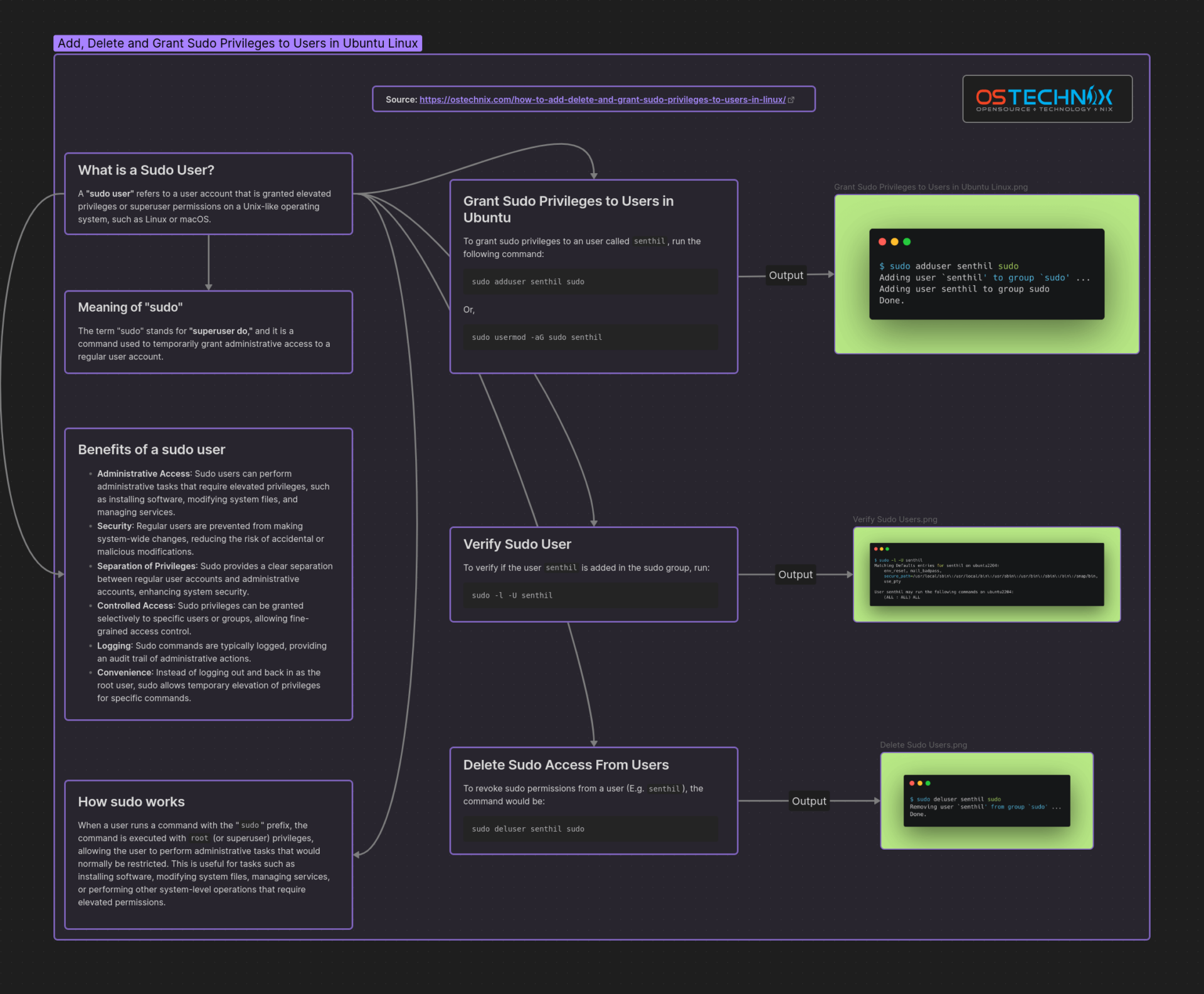 Add, Delete And Grant Sudo Privileges To Users In Ubuntu - OSTechNix