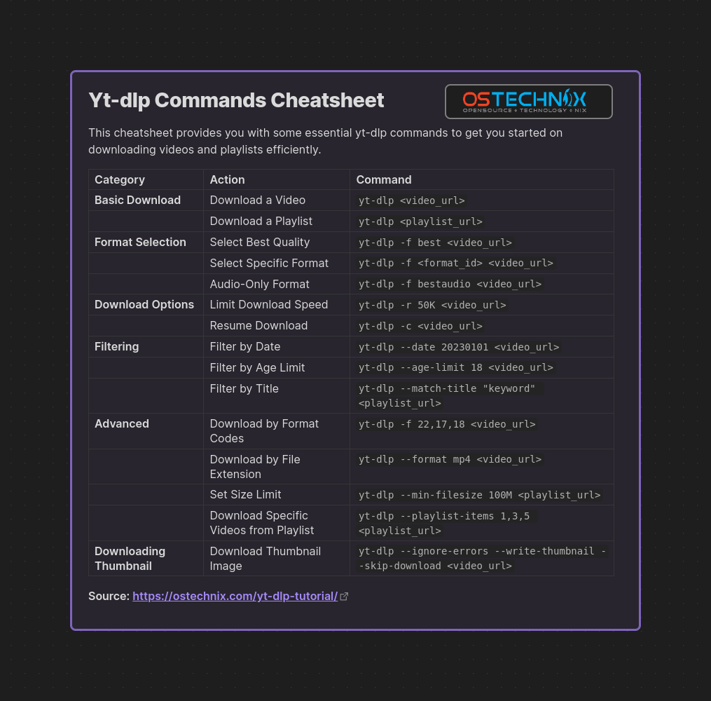 Yt-dlp Commands: The Complete Tutorial For Beginners (2024) - OSTechNix