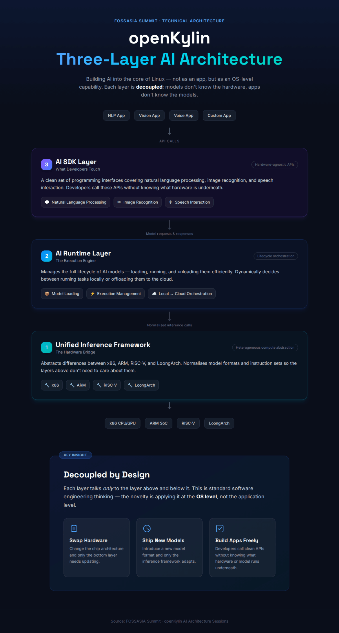 openKylin Is Building AI Into the Core of Linux - OSTechNix