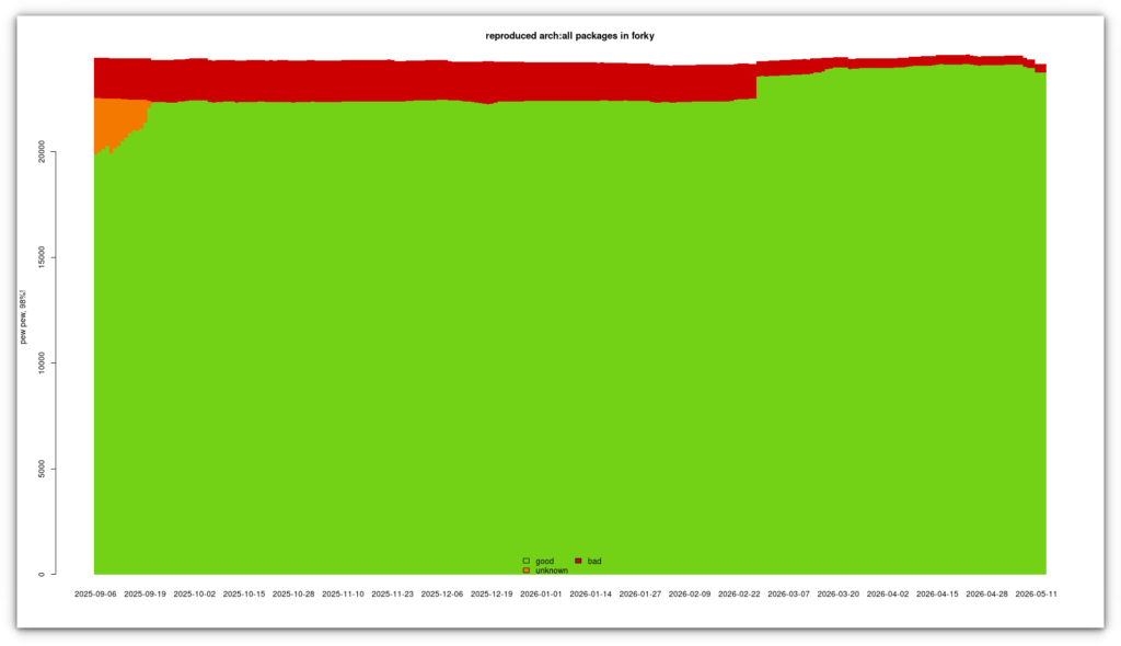 Reproduced arch:all Packages in Debian 14 Forky Reproduced arch:all Packages in Debian 14 Forky
