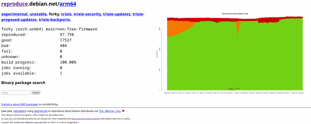 Reproducibility results for the arch arm64 packages in Debian 14 Forky Reproducibility results for the arch arm64 packages in Debian 14 Forky