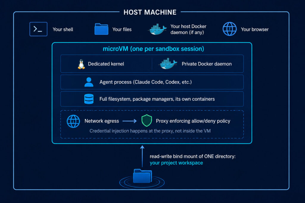 Docker Sandbox Architecture Diagram of Docker Sandboxes architecture showing an isolated microVM running an AI coding agent, separate from the host machine