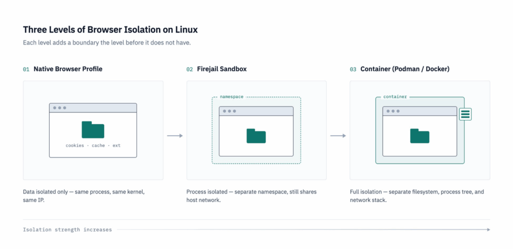 Three Levels of Browser Isolation on Linux Three Levels of Browser Isolation on Linux